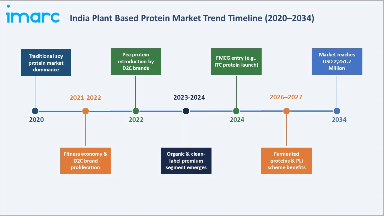 India Plant Based Protein Market Trend