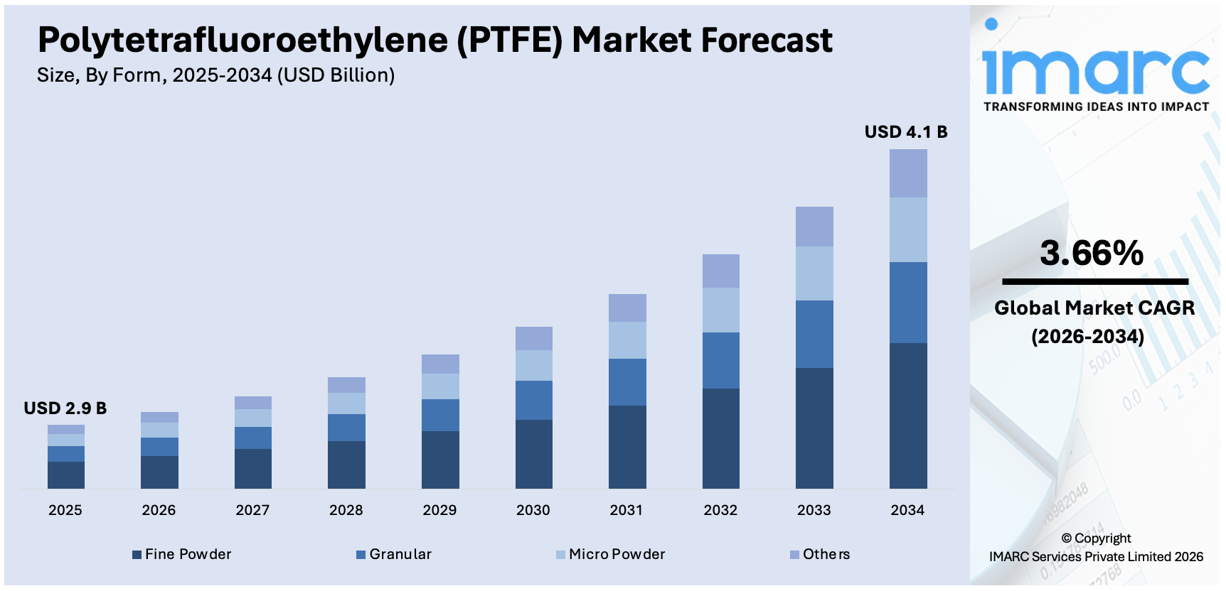 Polytetrafluoroethylene (PTFE) Market Size