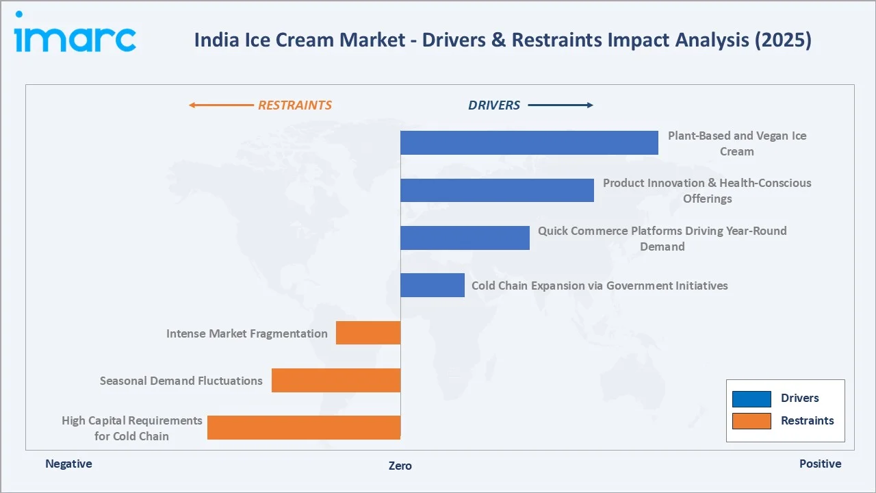 Ice Cream Market in India Drivers & Restraints