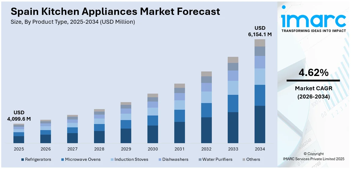 Spain Kitchen Appliances Market Size