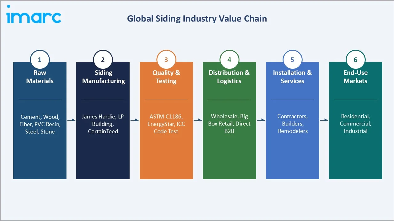 Siding Market Industry Value Chain
