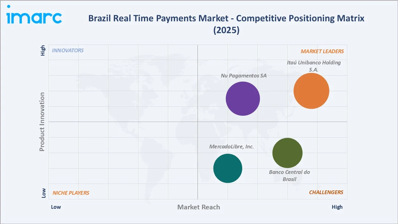 Brazil Real Time Payments Market By Competitive Positioning Matrix