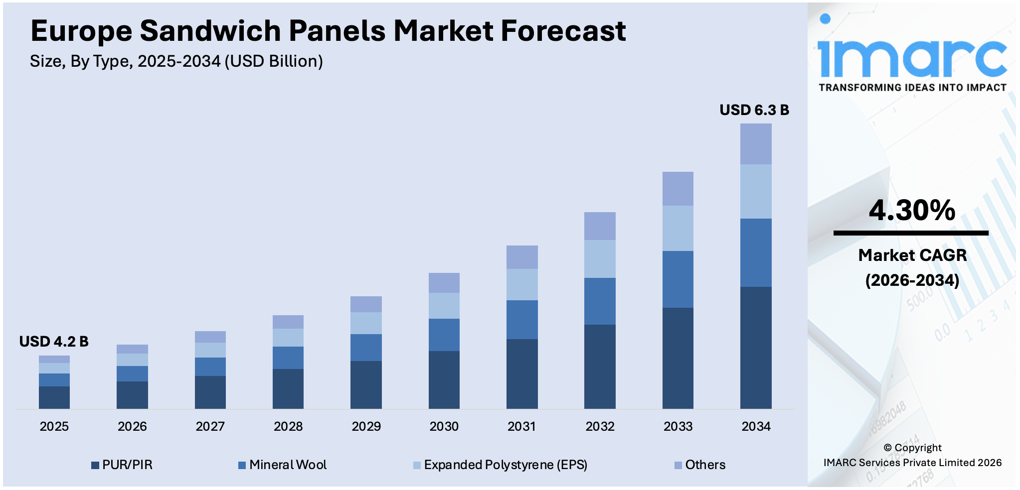 Europe Sandwich Panels Market Size