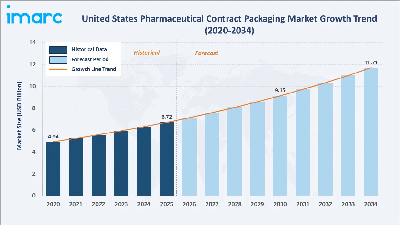 United States Pharmaceutical Contract Packaging Market Growth Trend