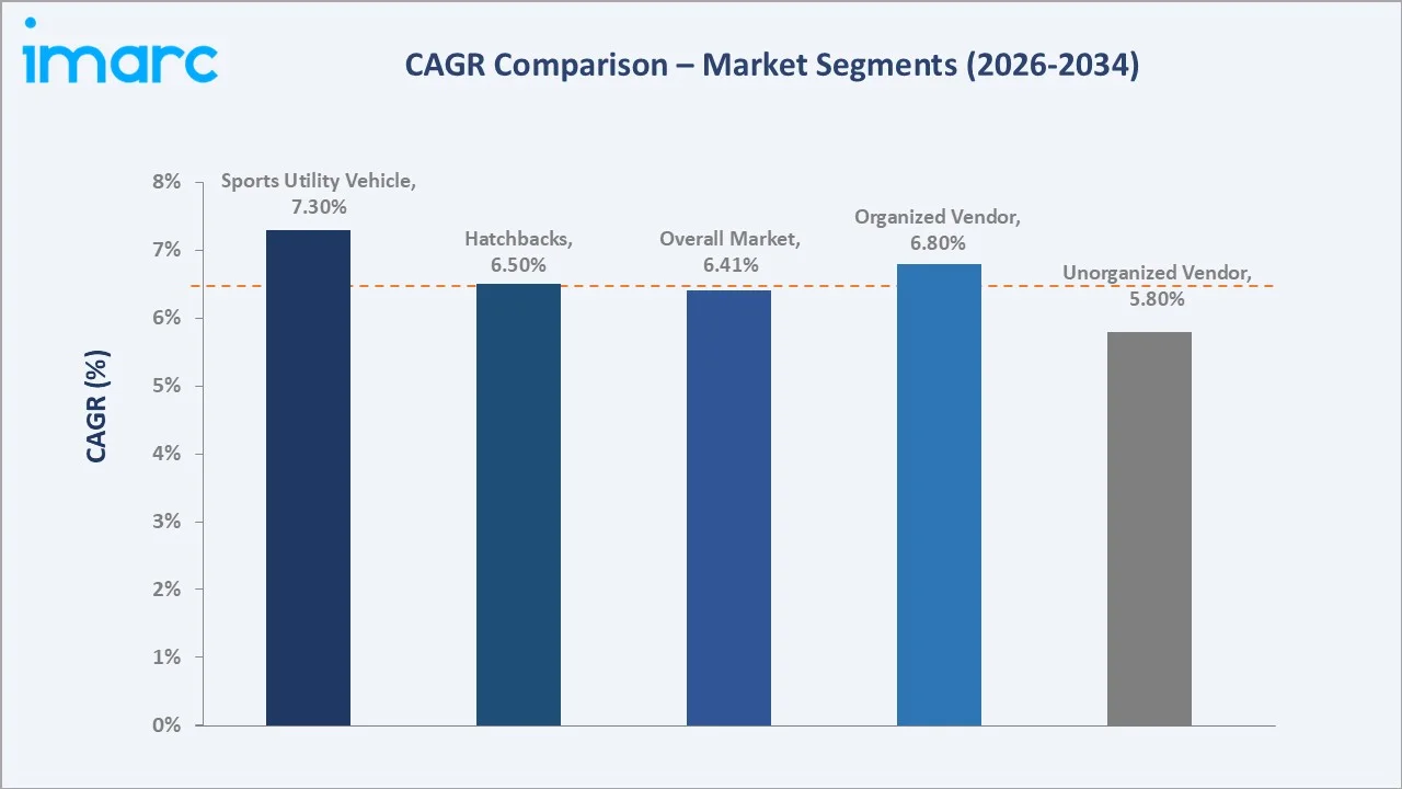 Japan Used Car Market CAGR Comparison
