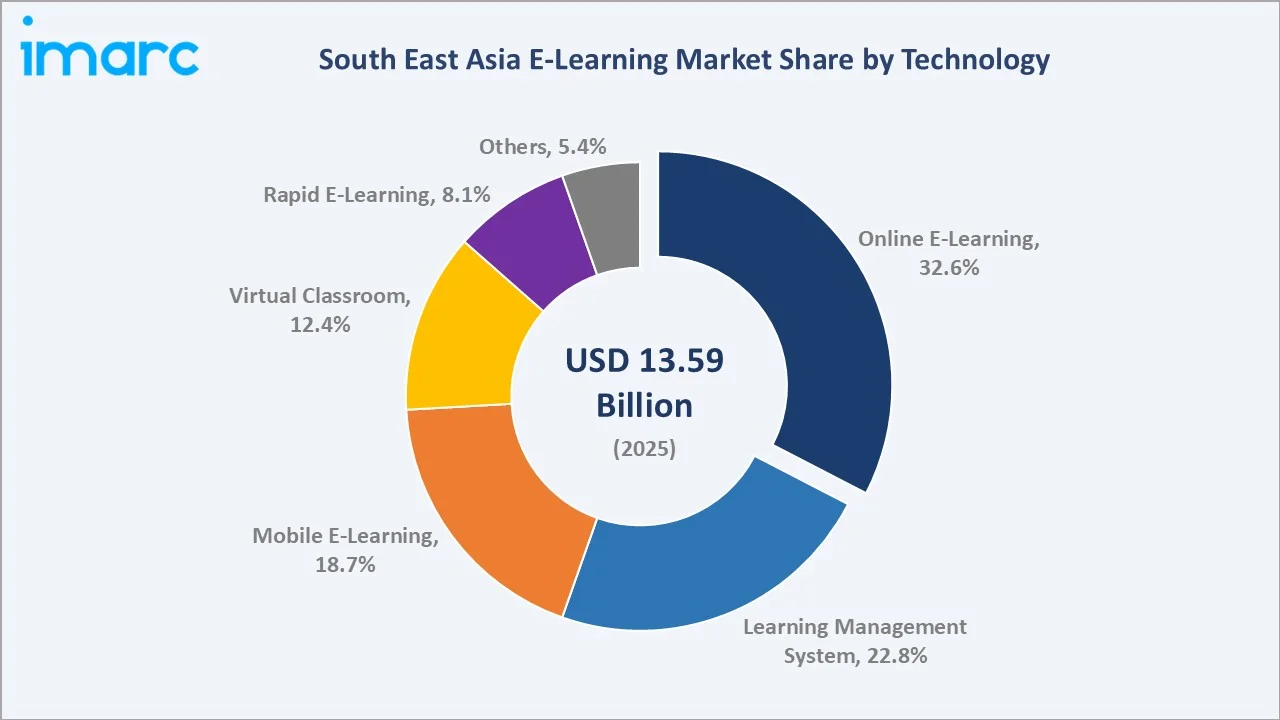 South East Asia E-Learning Market By Technology