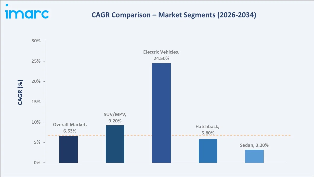 India Passenger Car Market CAGR Comparison