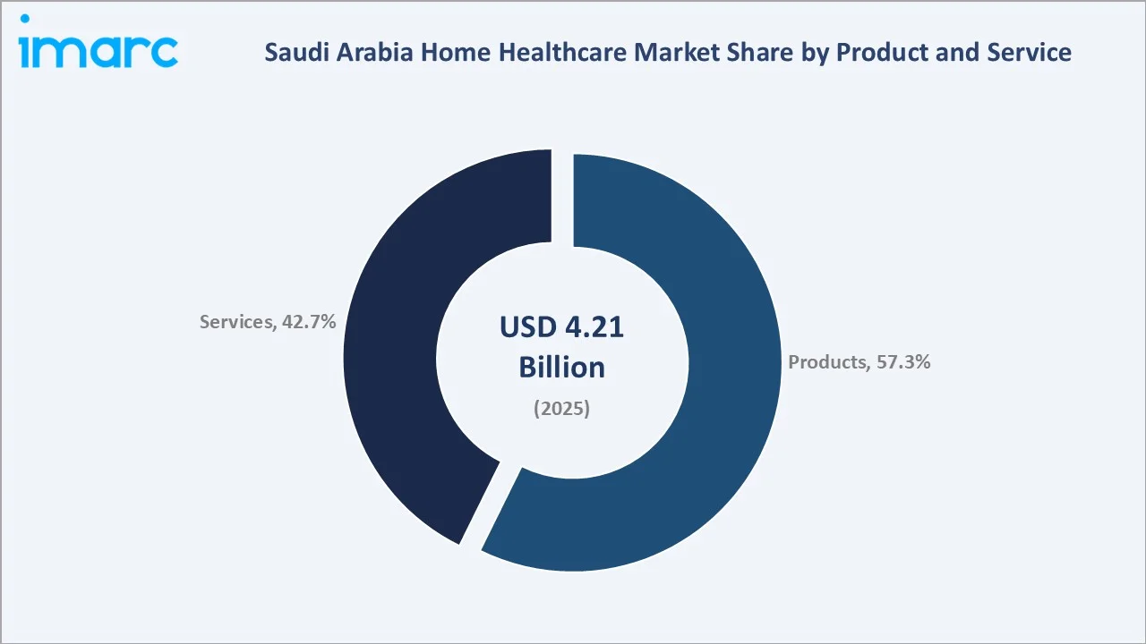 Saudi Arabia Home Healthcare Market By Product and Service
