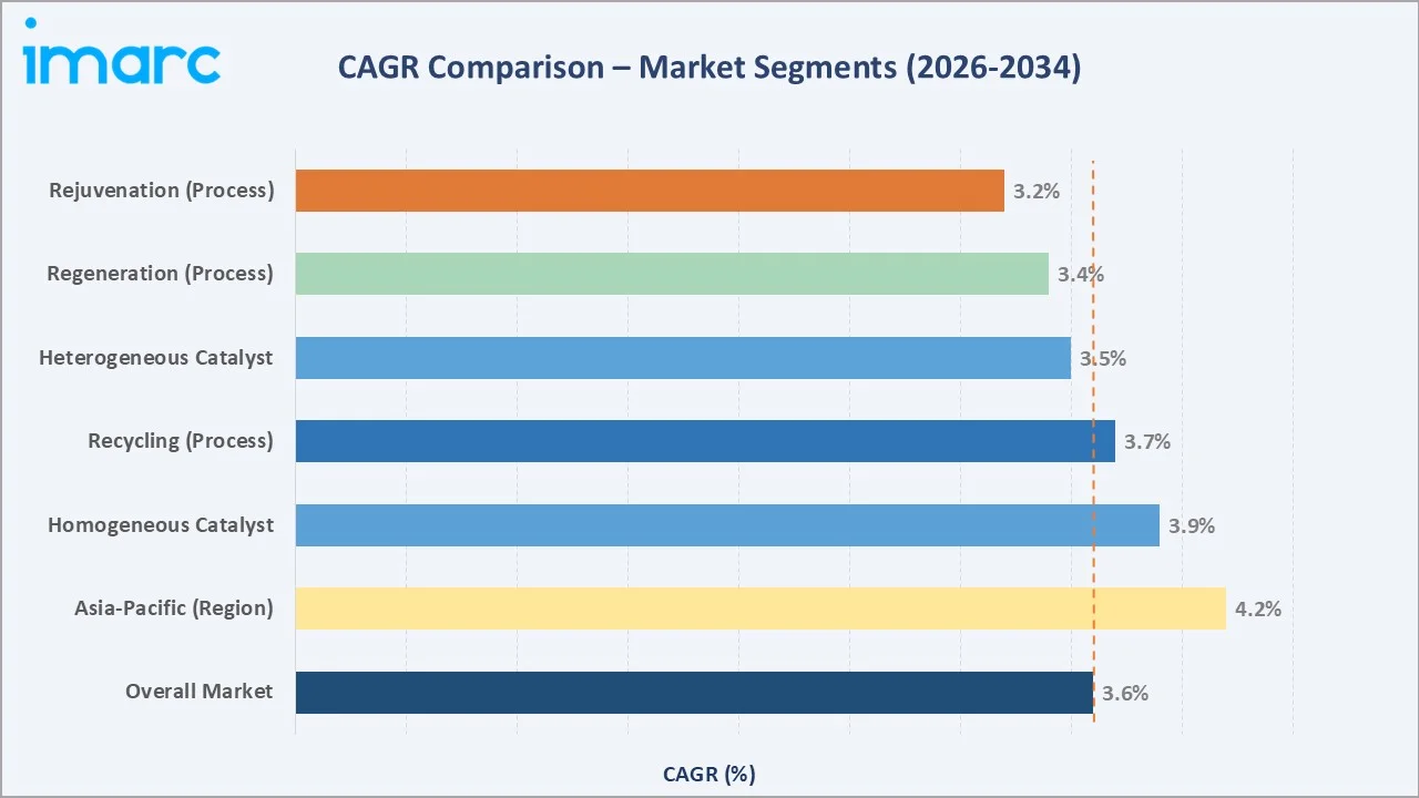 Catalyst Market CAGR Comparison