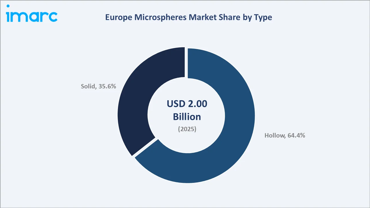 Europe Microspheres Market by Type