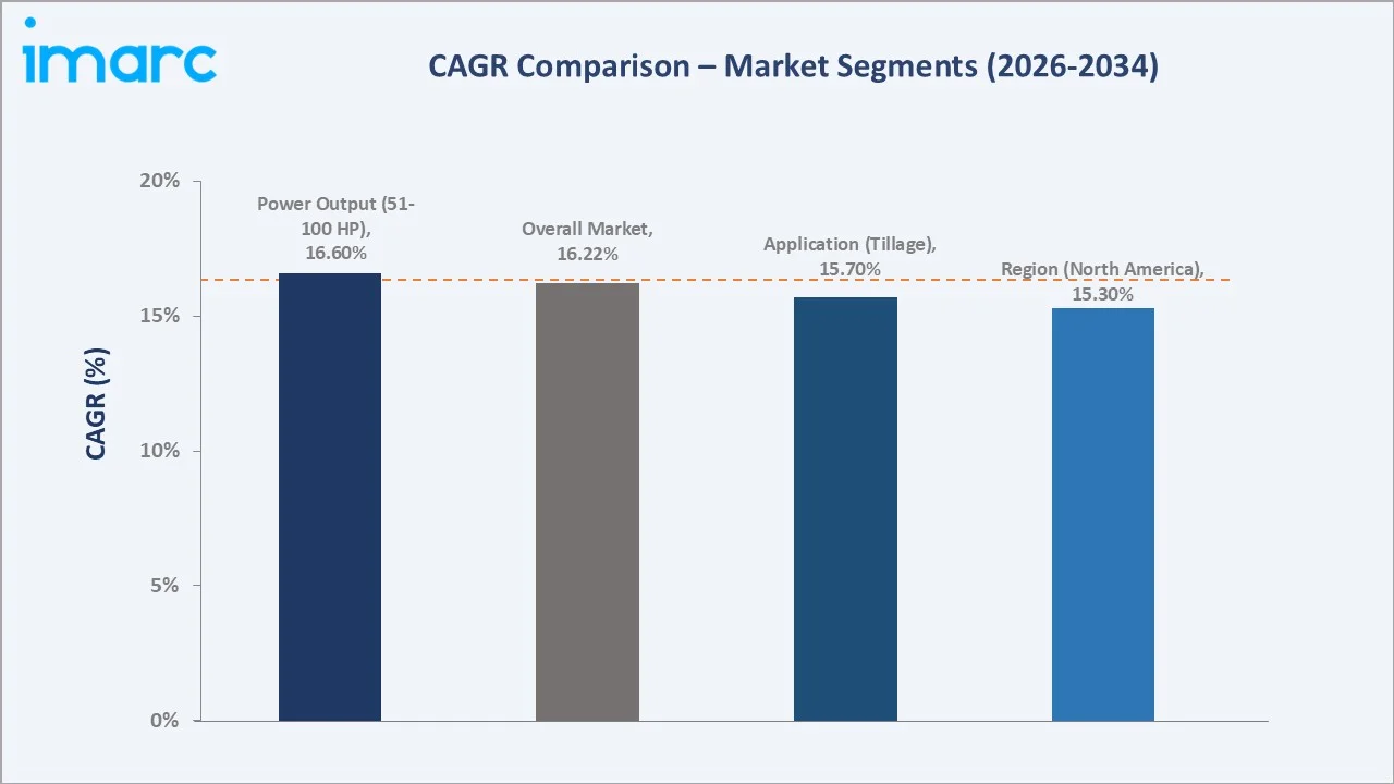 Autonomous Tractors Market CAGR Comparison