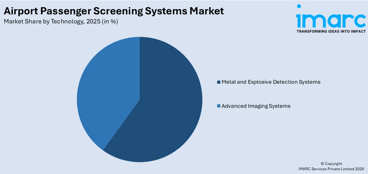Airport Passenger Screening Systems Market By Technology 