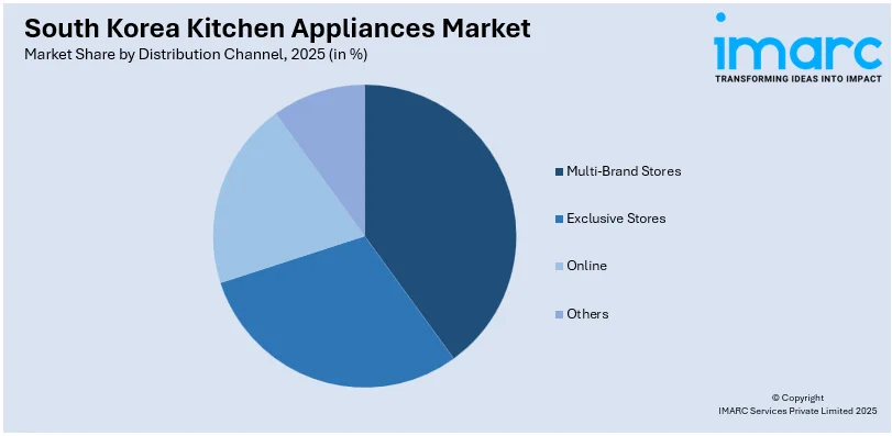 South Korea Kitchen Appliances Market By Distribution Channel