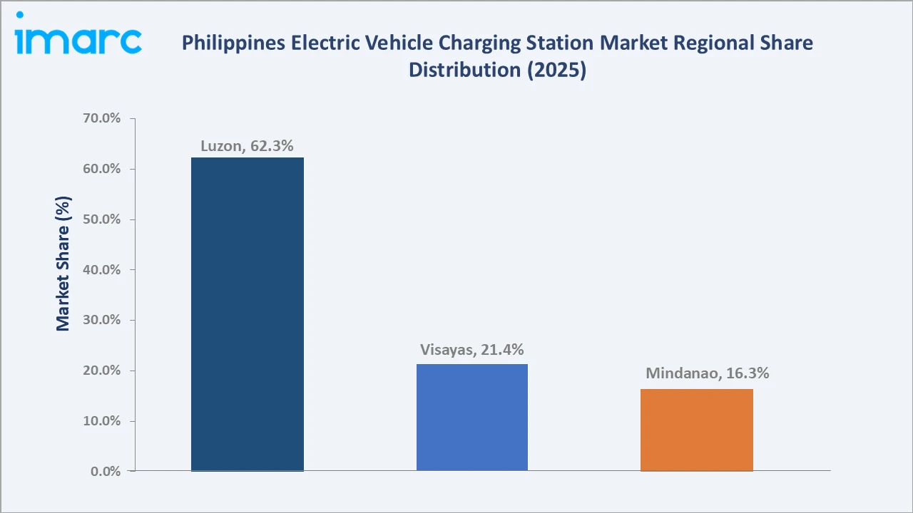 Philippines Electric Vehicle Charging Station Market By Region