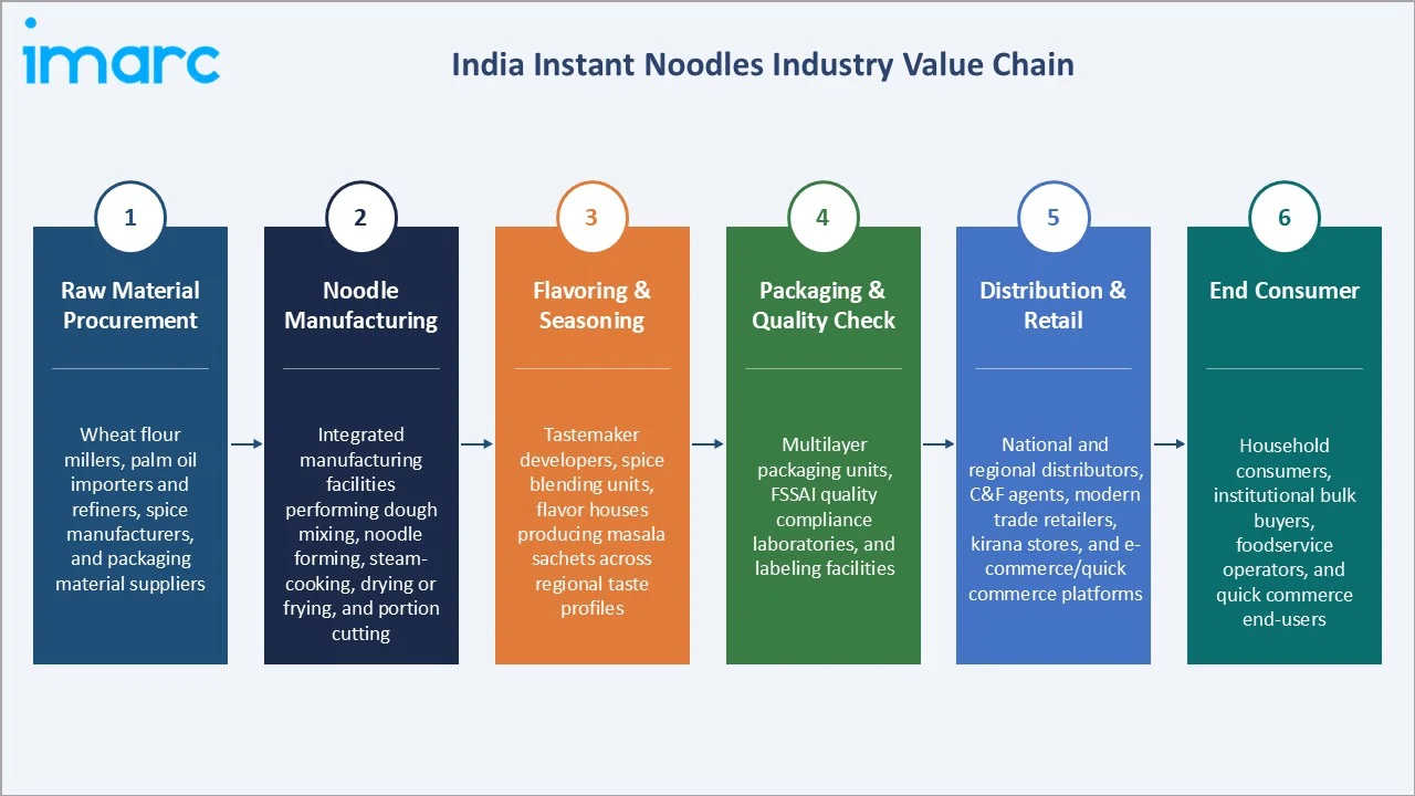 India Instant Noodles Market Industry Value Chain