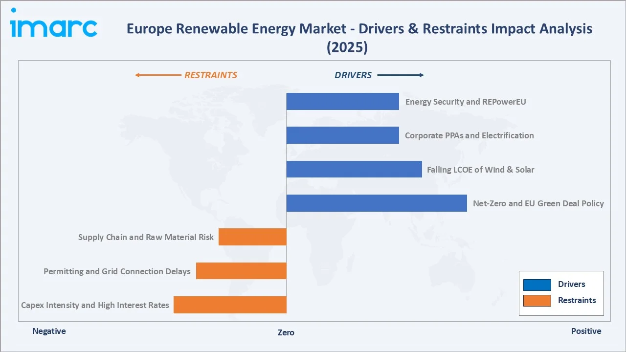 Europe Renewable Energy Market Drivers & Restraints