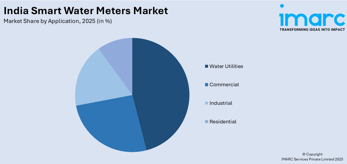 India Smart Water Meters Market By Application 