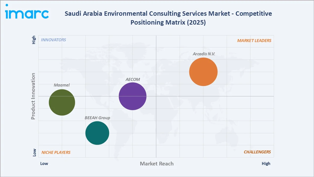 Saudi Arabia Environmental Consulting Services Market Competitive Positioning Matrix