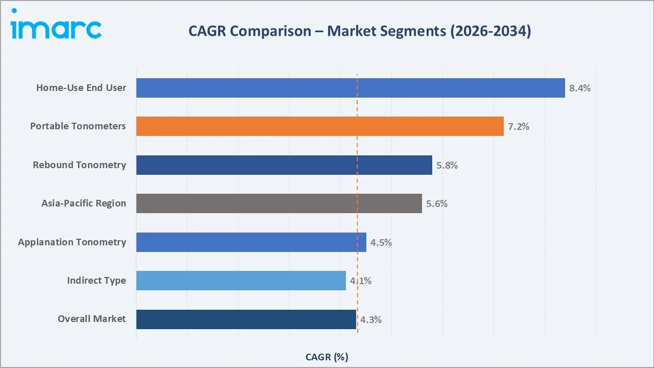 Tonometer Market CAGR Comparison
