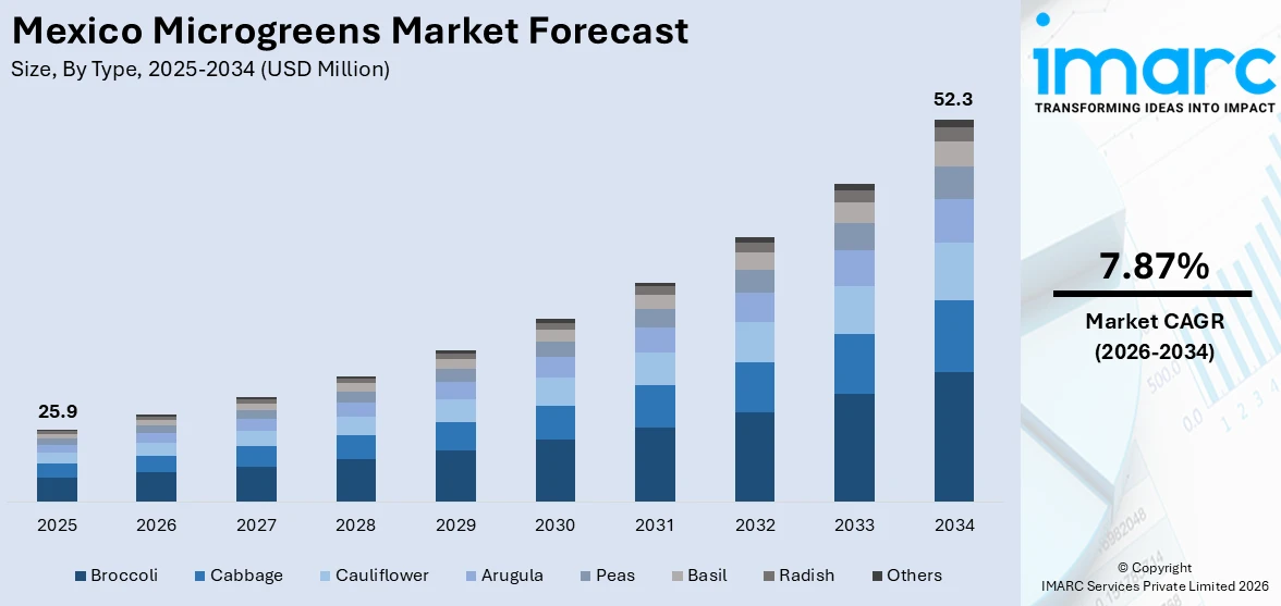 Mexico Microgreens Market Size