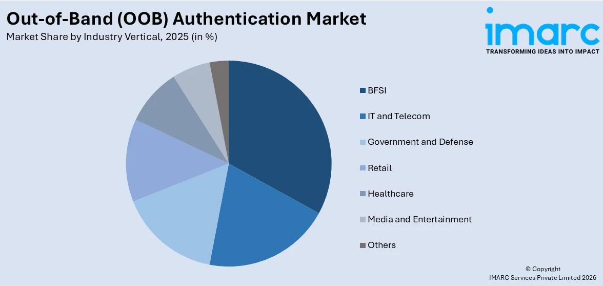 Out-of-Band (OOB) Authentication Market By Industry Vertical