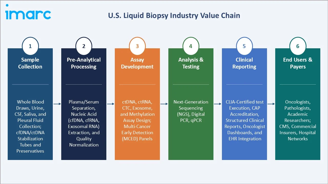 U.S. Liquid Biopsy Market Value Chain