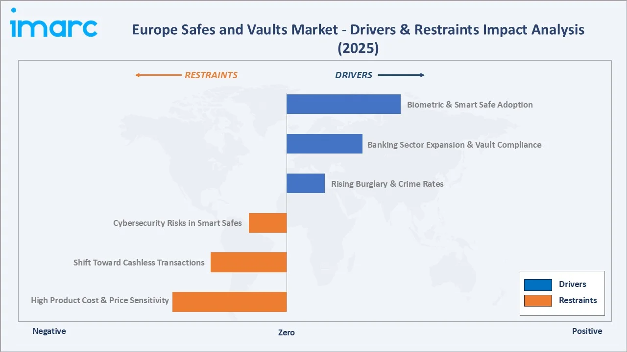 Europe Safes and Vaults Market Drivers & Restraints