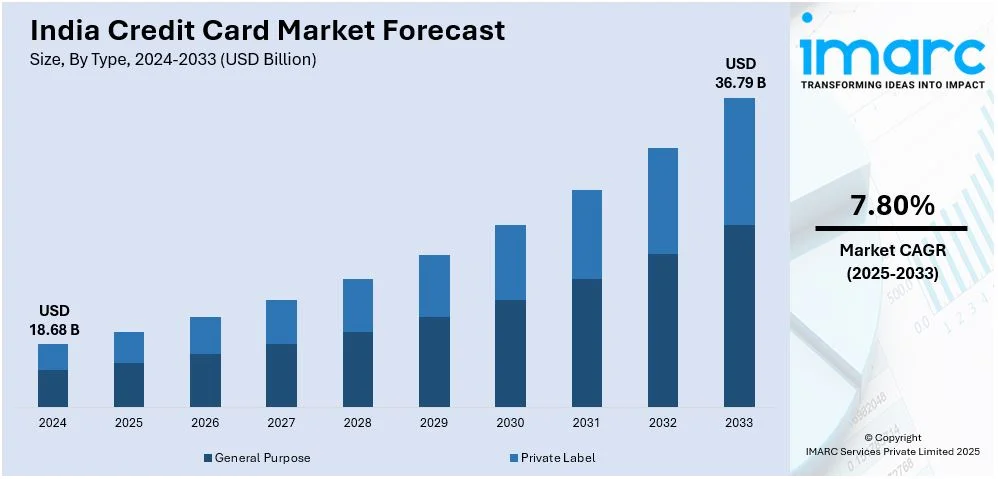 India Credit Card Market Size