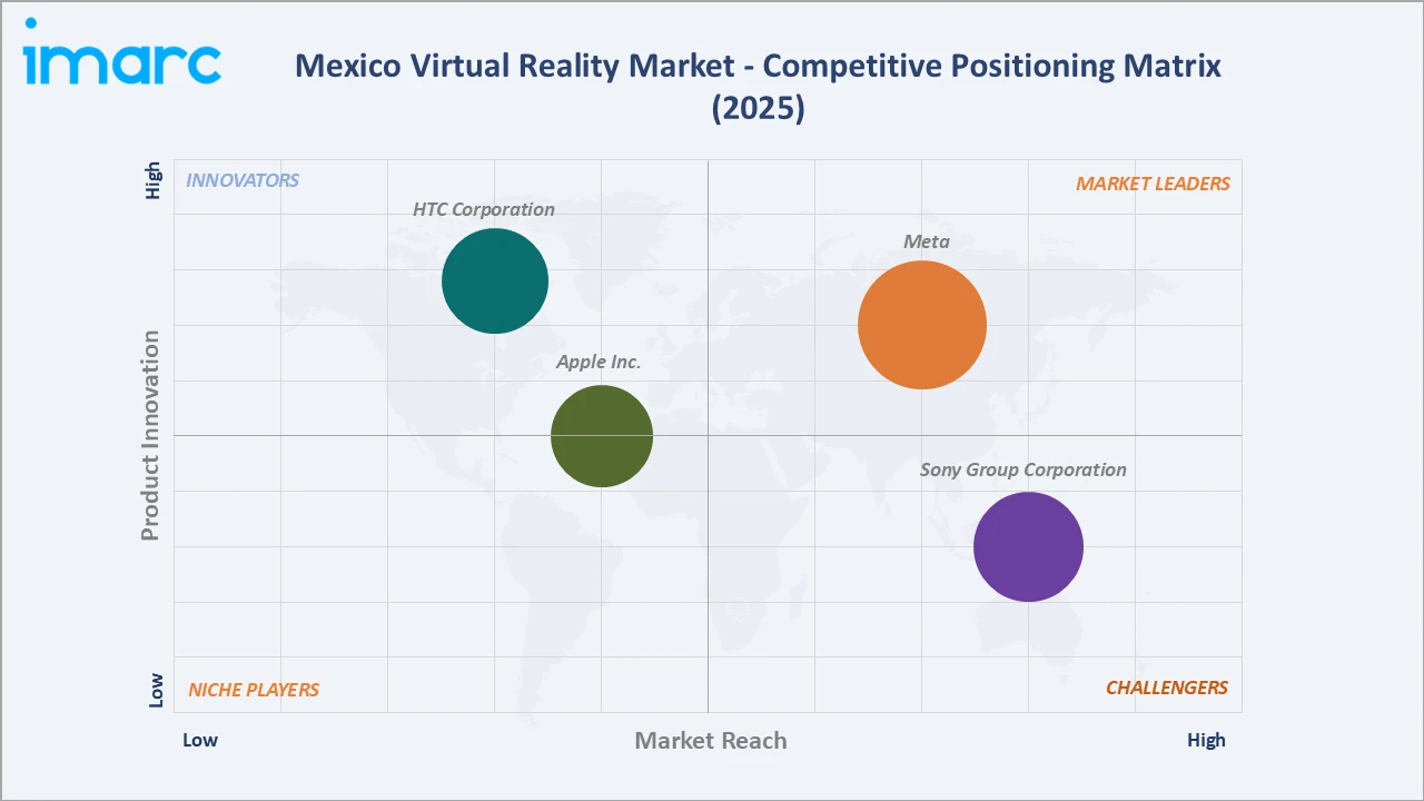 Mexico Virtual Reality Market Competitive Positioning Matrix