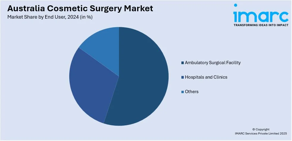 Australia Cosmetic Surgery Market By End User