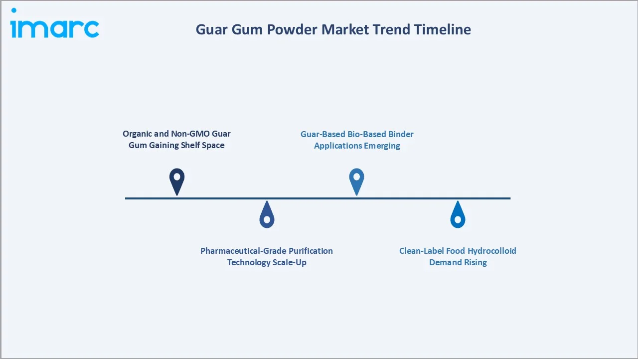 Guar Gum Powder Market Trend Timeline
