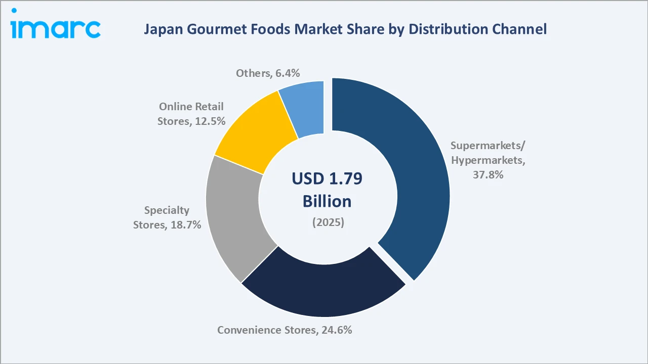 Japan Gourmet Foods Market By Distribution Channel