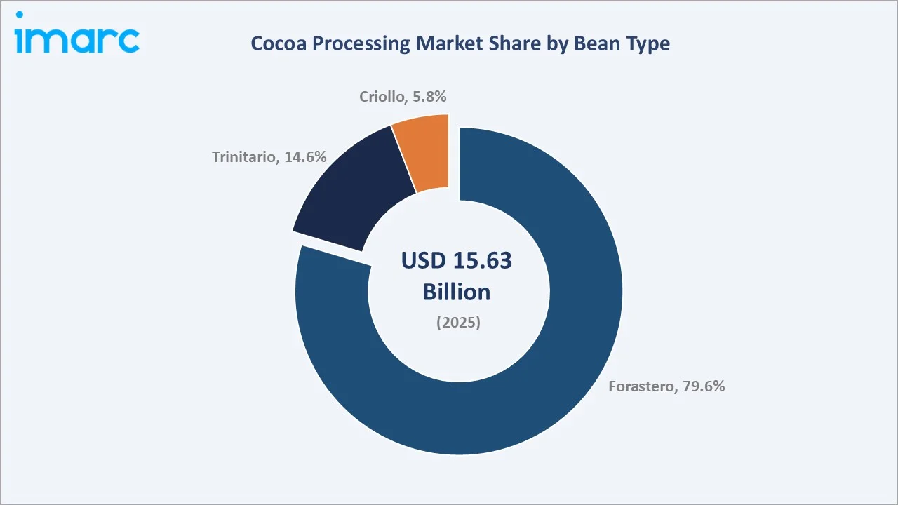 Cocoa Processing Market By Bean Type