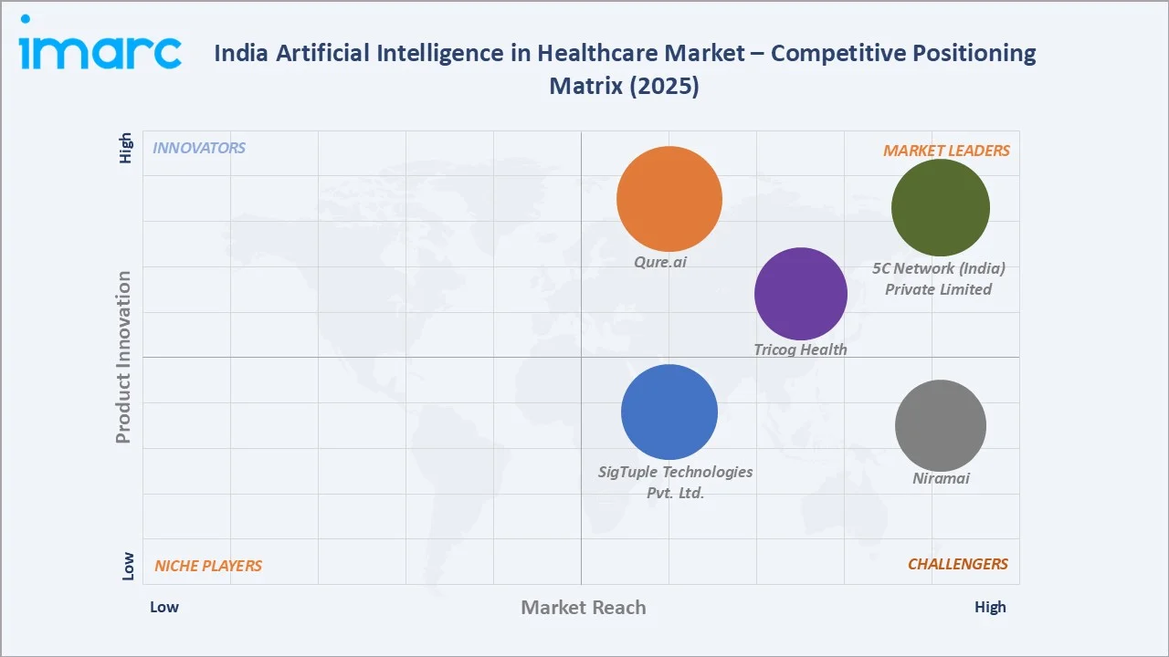 India Artificial Intelligence in Healthcare Market Competitive Positioning Matrix