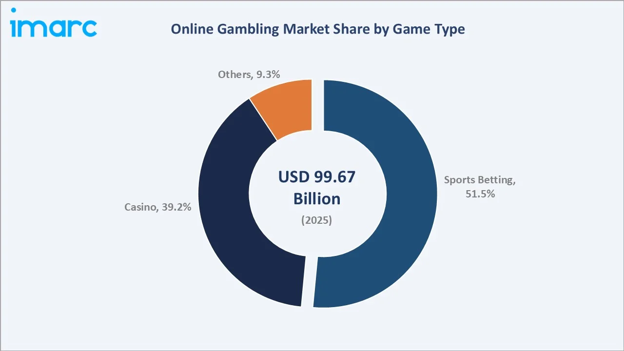 Online Gambling Market By Game Type