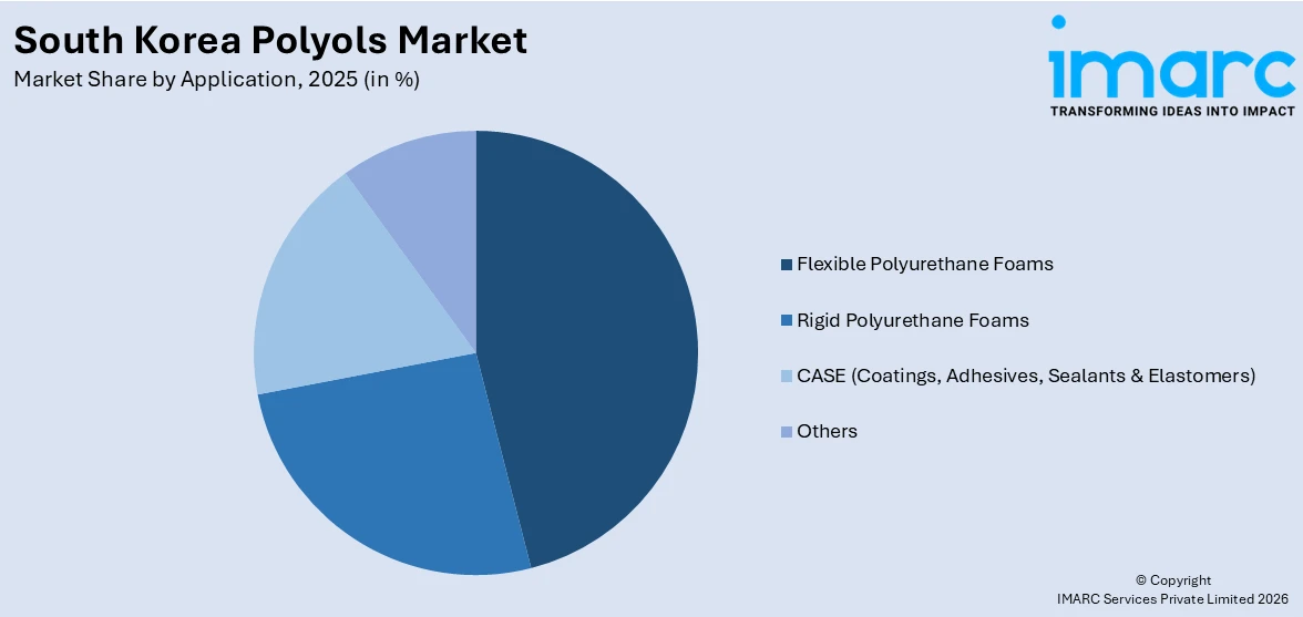 South Korea Polyols Market By Application