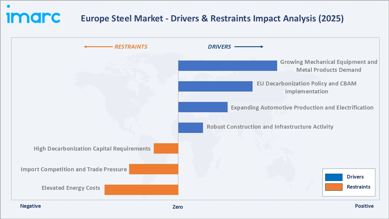 Europe Steel Market Drivers & Restraints