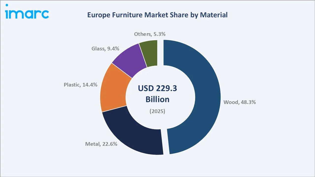 Europe Furniture Market By Material