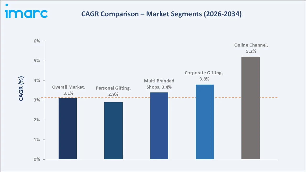 India Gifting Market CAGR Comparison