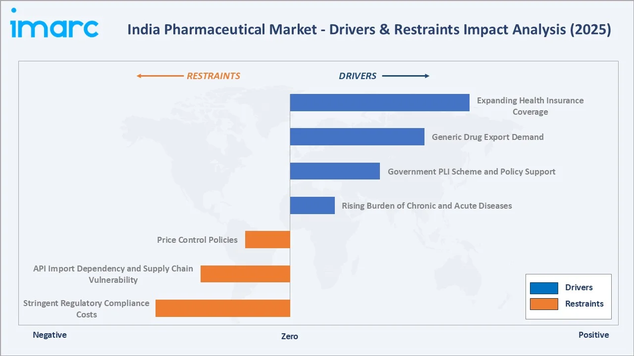 India Pharmaceutical Market Drivers & Restraints