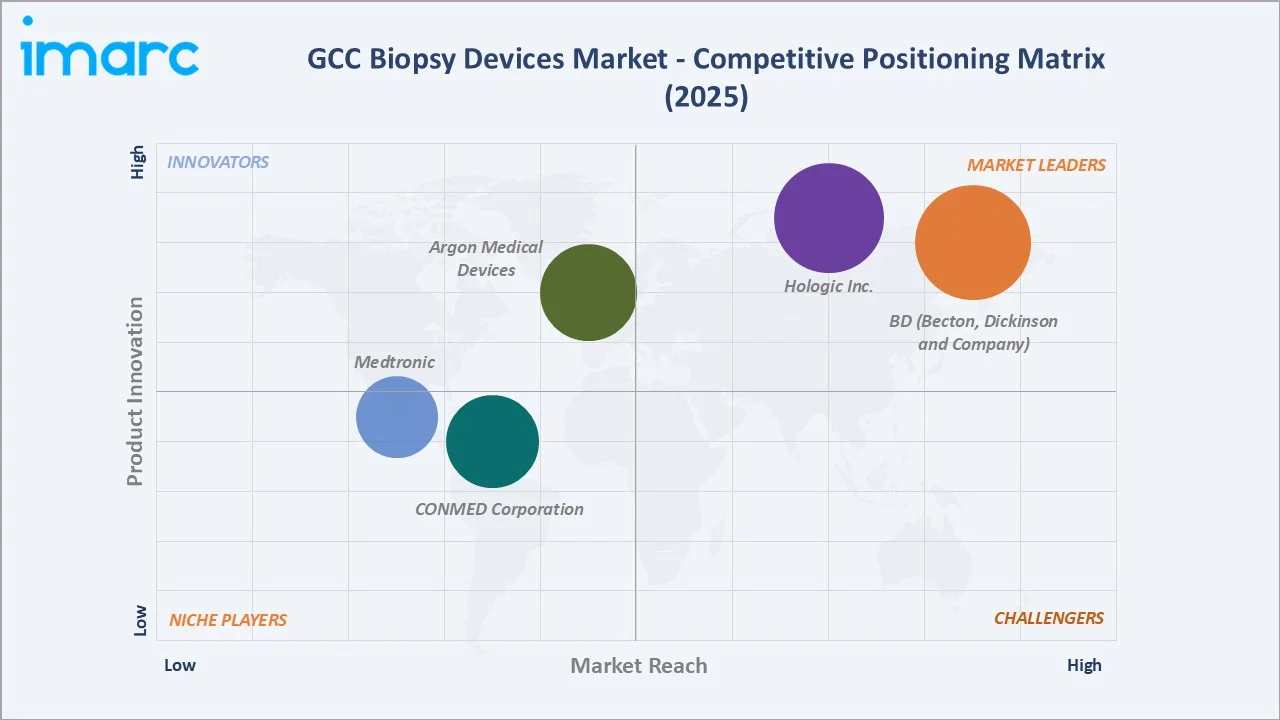 GCC Biopsy Devices Market By Competitive Positioning Matrix