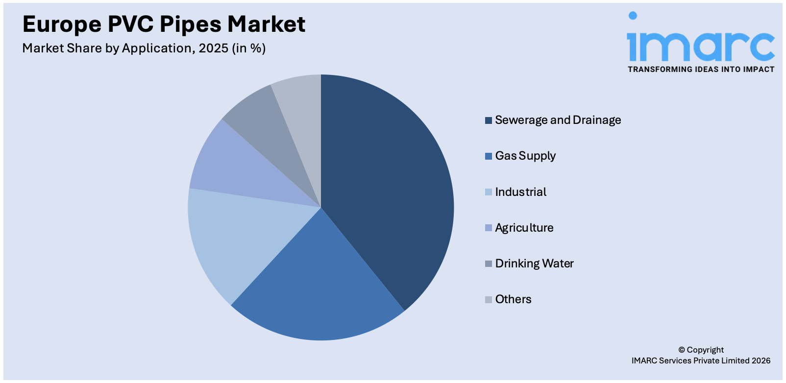 Europe PVC Pipes Market By Application