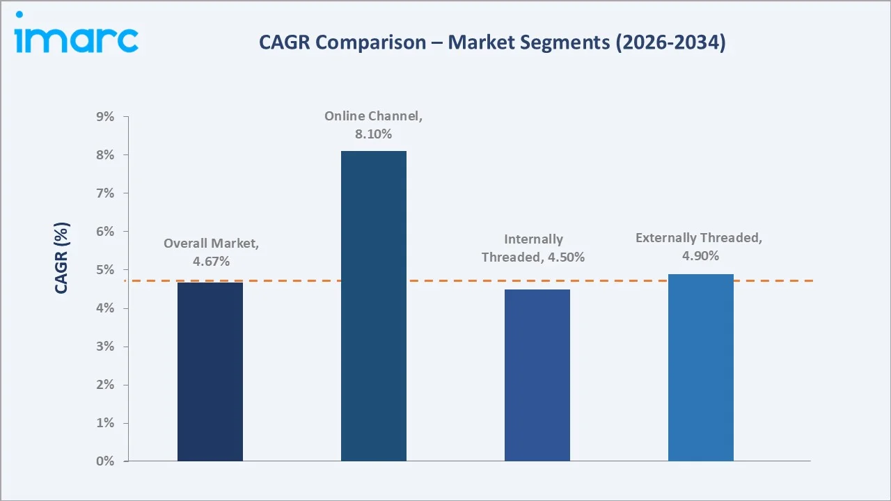 India Fasteners Market CAGR Comparison