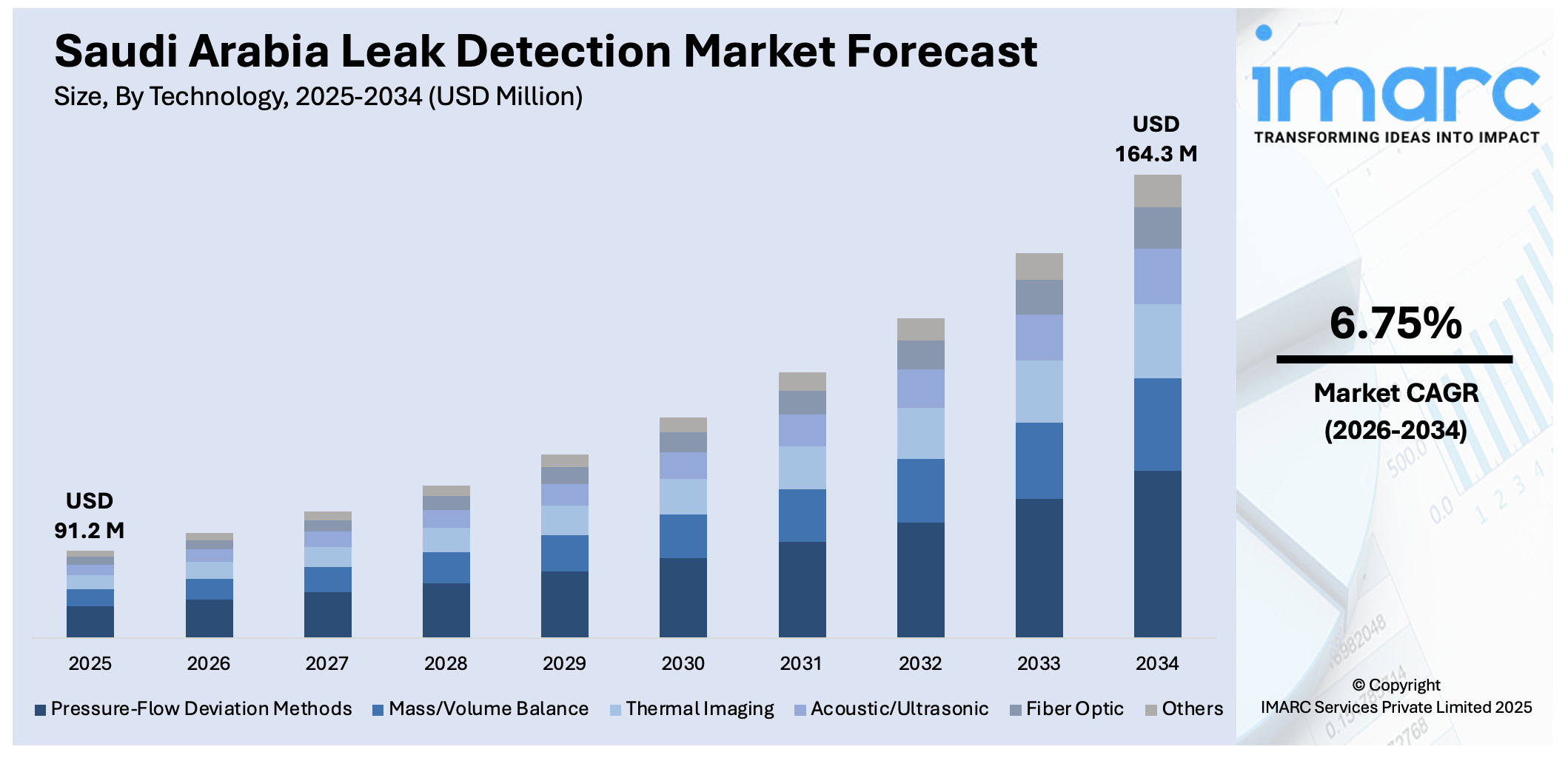 Saudi Arabia Leak Detection Market Size