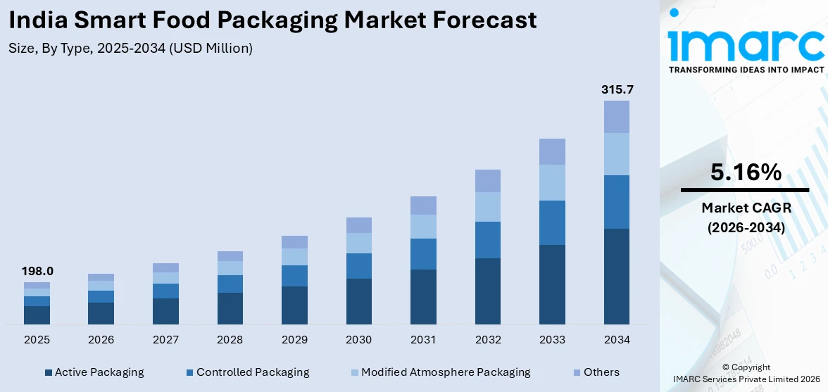 India Smart Food Packaging Market Size