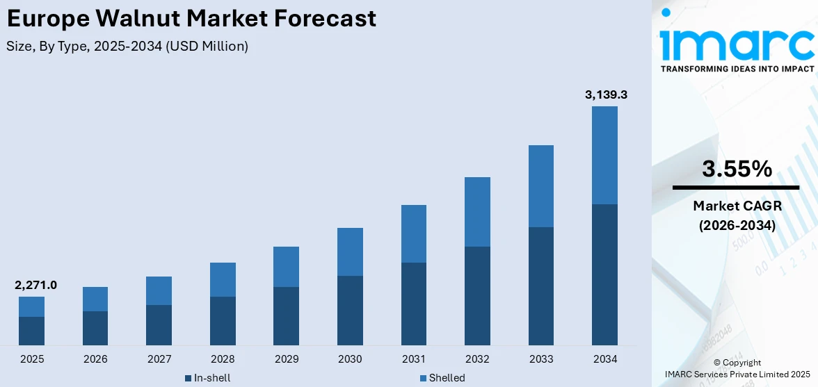 Europe Walnut Market Sizeu