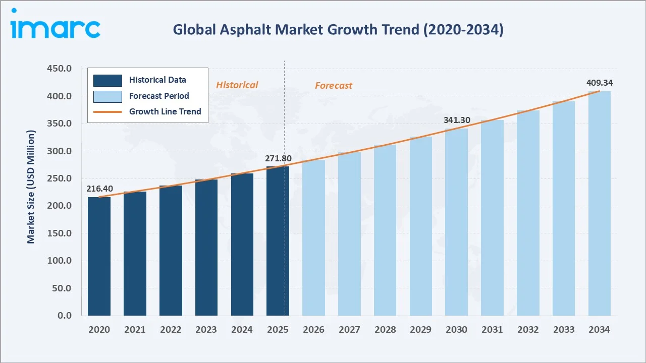 Asphalt Market Growth Trend