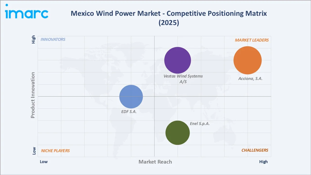 Mexico Wind Power Market Competitive Positioning Matrix