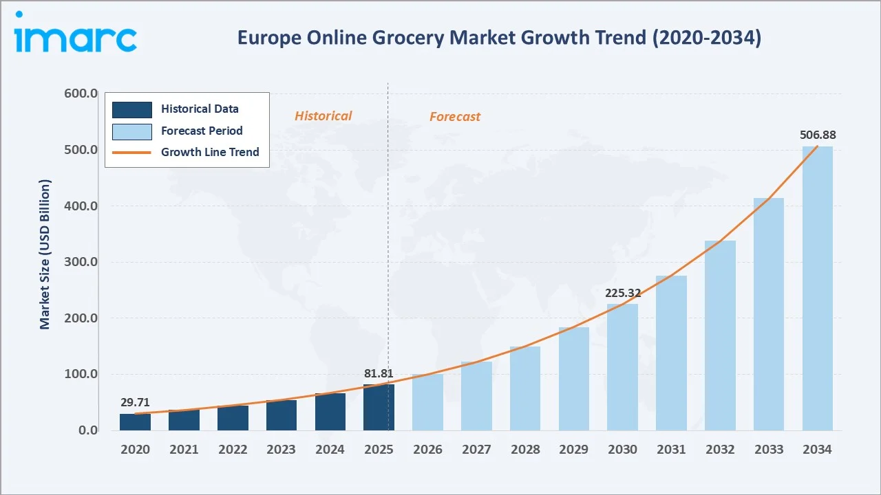 Europe Online Grocery Market Growth Trend
