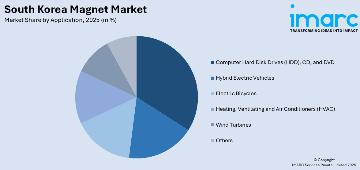 South Korea Magnet Market By Application